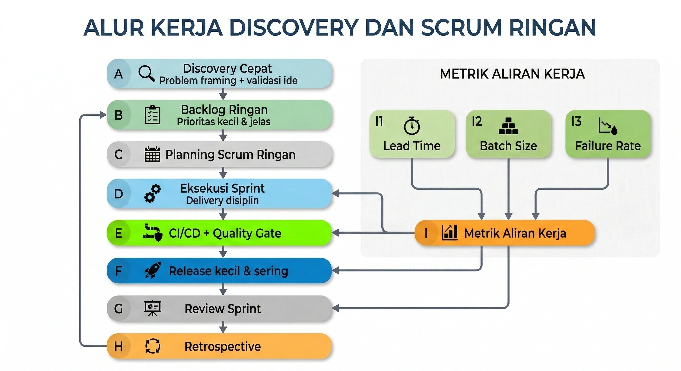 Deskripsi Scrum dengan Metrik